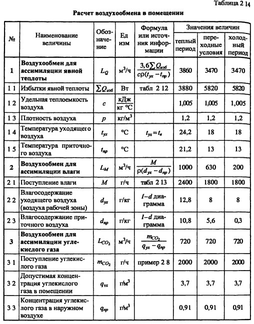 Кратность воздуха в кухне