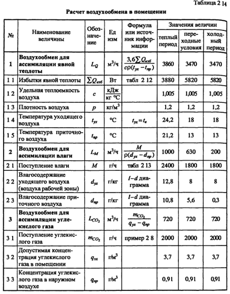 Кратность воздухообмена кухни расчет